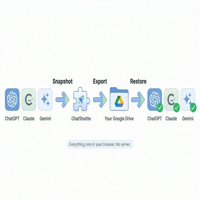Export flow: AI chats are captured via Snapshot, exported through ChatShuttle to Google Drive, then restored in any other AI model