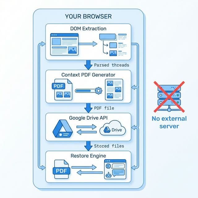 Architecture diagram showing the local-first pipeline: DOM Extraction, Context PDF Generator, Google Drive API, and Restore Engine all running inside the browser with no external server